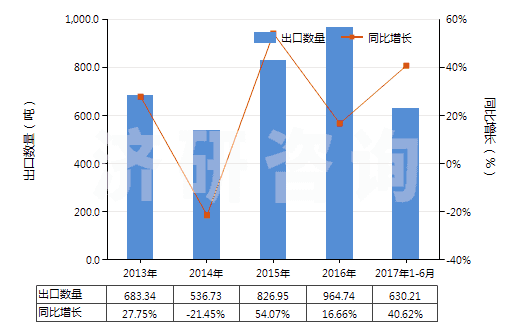 2013-2017年6月中國紅柱石、藍晶石及硅線石,不論是否煅燒(HS25085000)出口量及增速統(tǒng)計